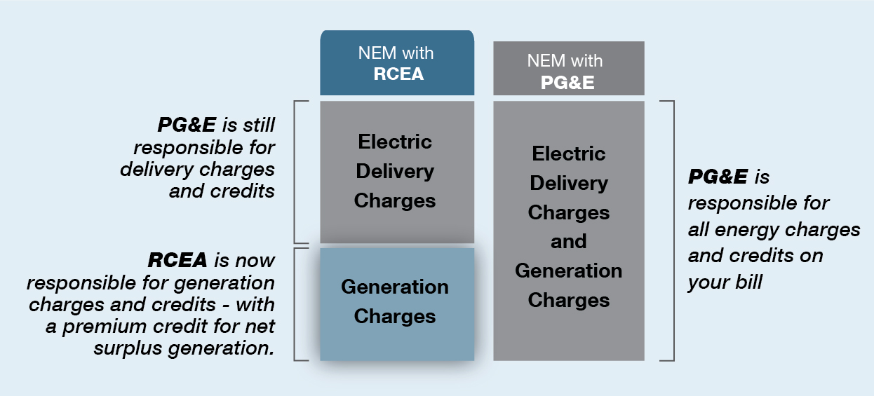 PG&E and RCEA rate comparison chart