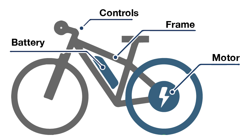 Simple electric bike drawing with parts of the bike labelled