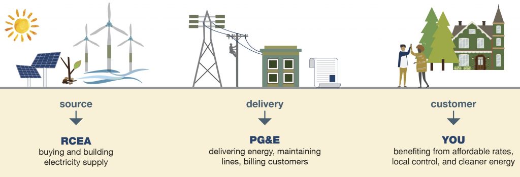 Graphic explaining how Community Choice Energy works