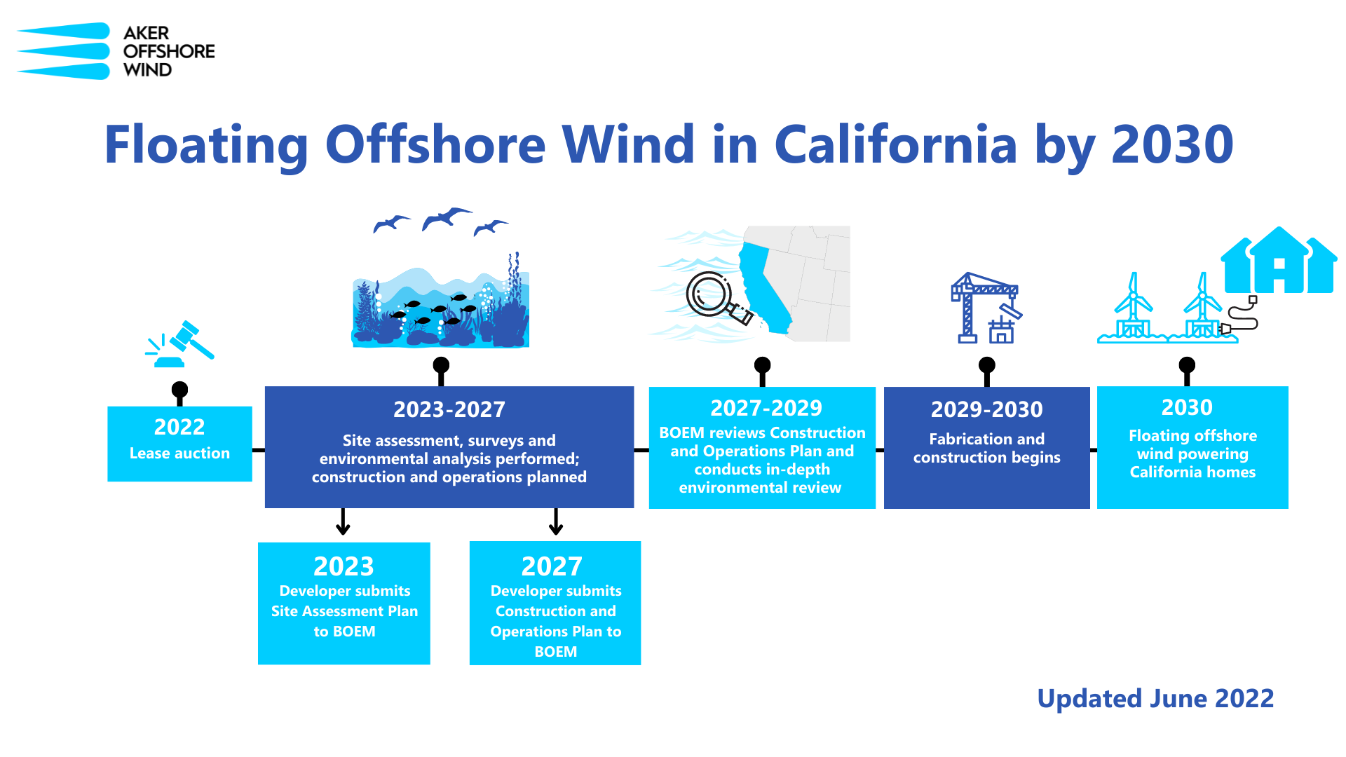 Timeline for Floating Offshore Wind in CA by 2030