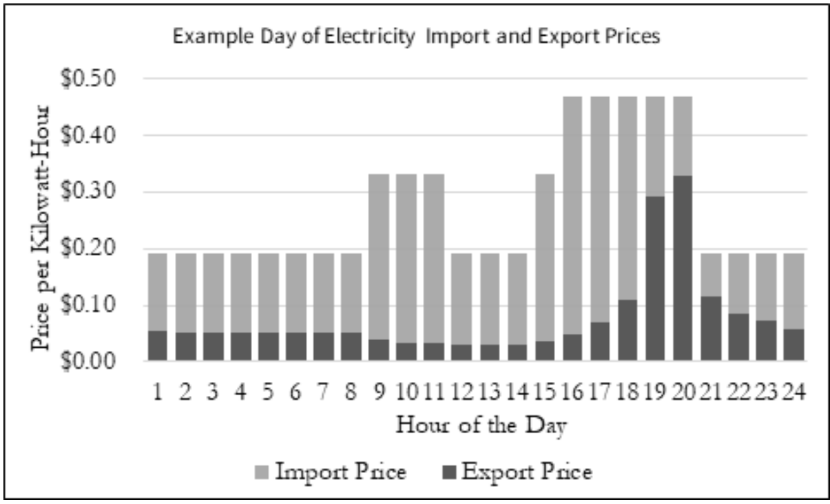 example day of net import and export prices