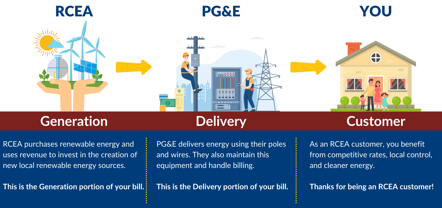 Infographic showing RCEA customer rates & billing explanation