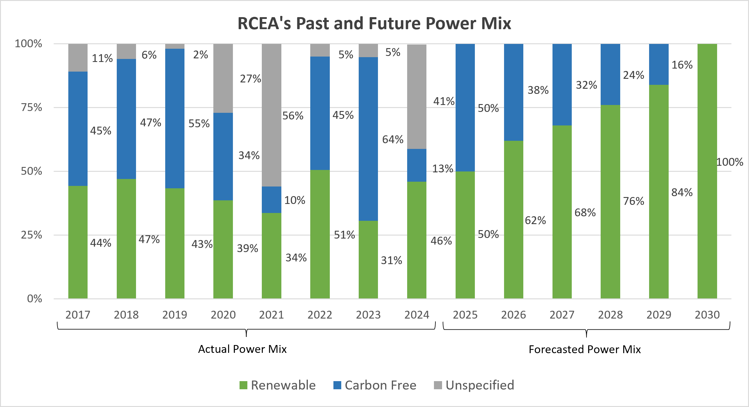 Graphic showing RCEA's Past and Future Power Mix by year from 2017 to 2030 with percentages of power from renewable, carbon free, and unspecified sources.
